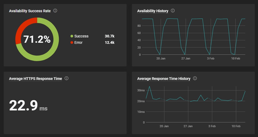 Dashboard displaying availability and response time metrics in SolarWinds® Observability